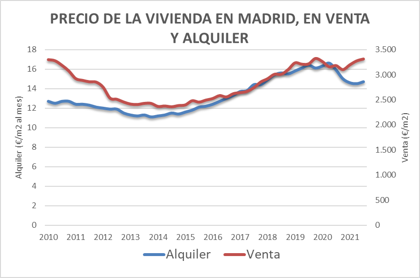 Evolución de los precios de venta y alquiler de viviendas de Madrid con datos de noviembre 2021